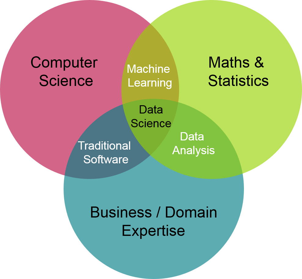 Ciencia de datos vs Análisis de datos - Diagrama de Venn