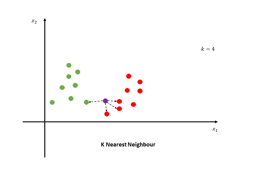 Algoritmos de aprendizaje automático -K-Nearest Neighbors