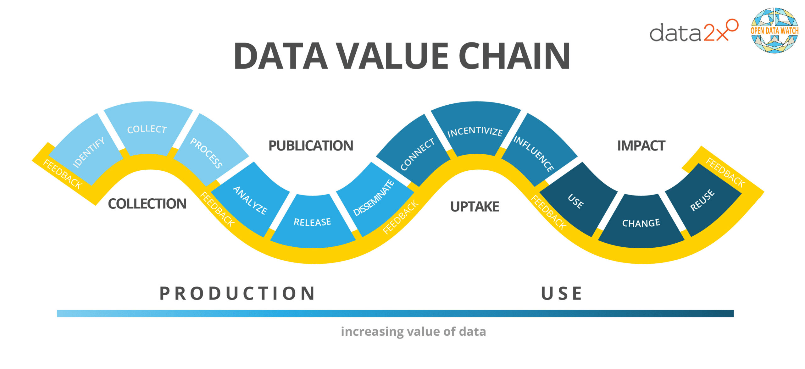 minería de datos y aprendizaje automático - Cadena de valor del dato